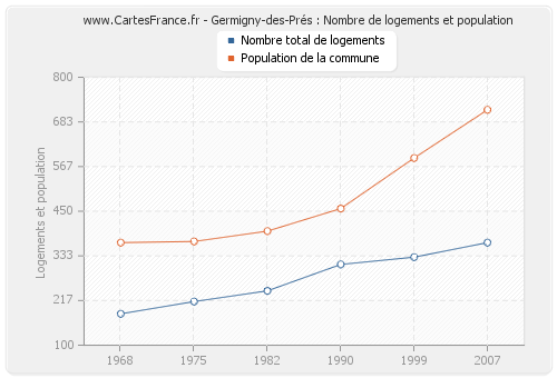 Germigny-des-Prés : Nombre de logements et population