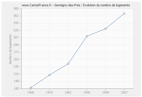 Germigny-des-Prés : Evolution du nombre de logements
