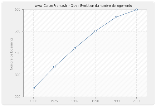 Gidy : Evolution du nombre de logements