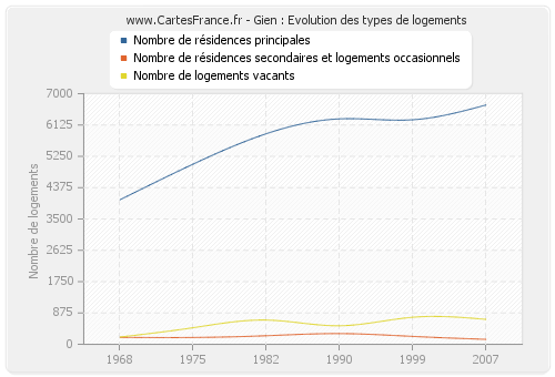 Gien : Evolution des types de logements