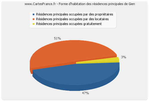 Forme d'habitation des résidences principales de Gien