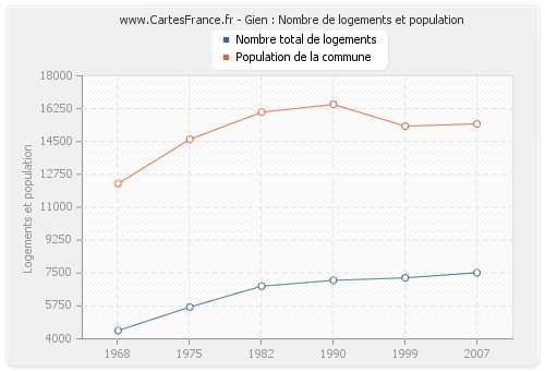 Gien : Nombre de logements et population