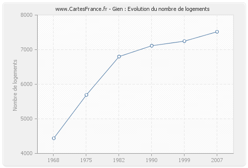 Gien : Evolution du nombre de logements