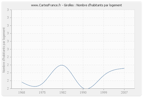 Girolles : Nombre d'habitants par logement