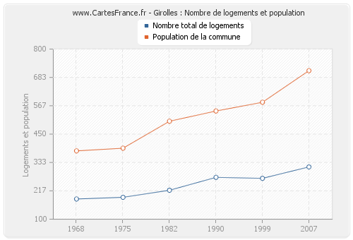 Girolles : Nombre de logements et population