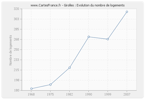 Girolles : Evolution du nombre de logements