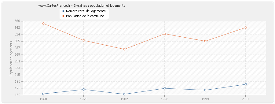 Givraines : population et logements