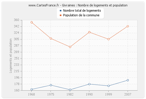 Givraines : Nombre de logements et population