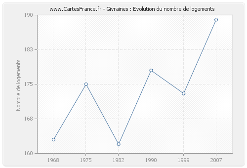 Givraines : Evolution du nombre de logements