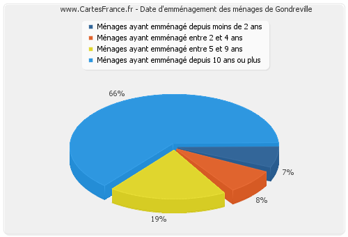 Date d'emménagement des ménages de Gondreville