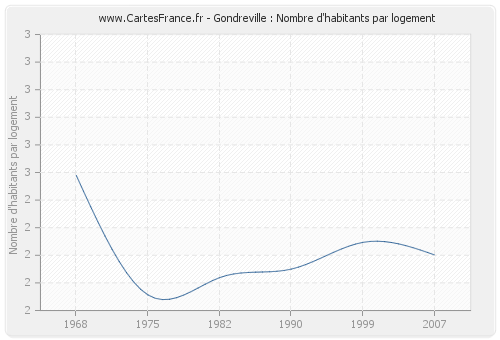 Gondreville : Nombre d'habitants par logement