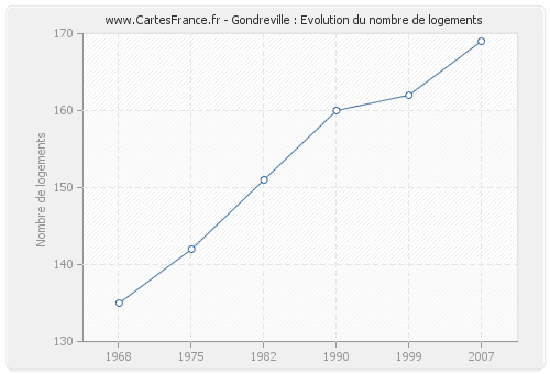 Gondreville : Evolution du nombre de logements