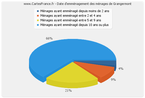 Date d'emménagement des ménages de Grangermont