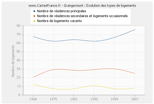 Grangermont : Evolution des types de logements