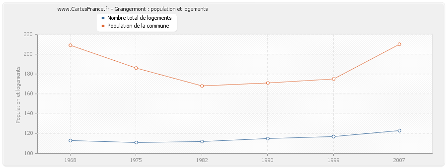 Grangermont : population et logements