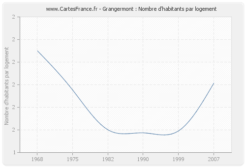 Grangermont : Nombre d'habitants par logement