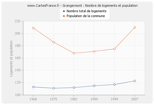 Grangermont : Nombre de logements et population