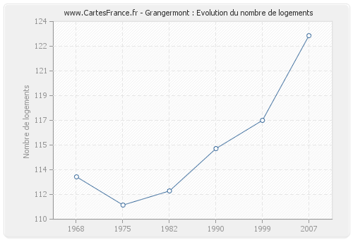 Grangermont : Evolution du nombre de logements