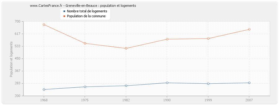 Greneville-en-Beauce : population et logements