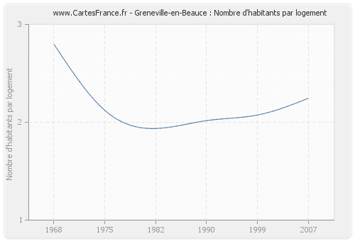 Greneville-en-Beauce : Nombre d'habitants par logement