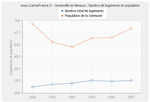 Greneville-en-Beauce : Nombre de logements et population