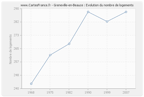 Greneville-en-Beauce : Evolution du nombre de logements