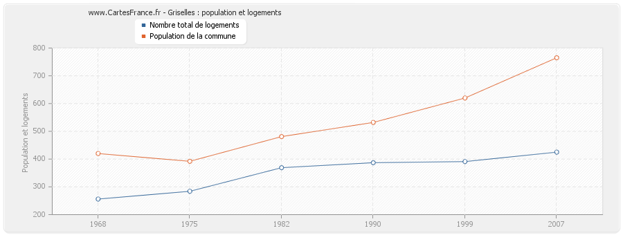 Griselles : population et logements