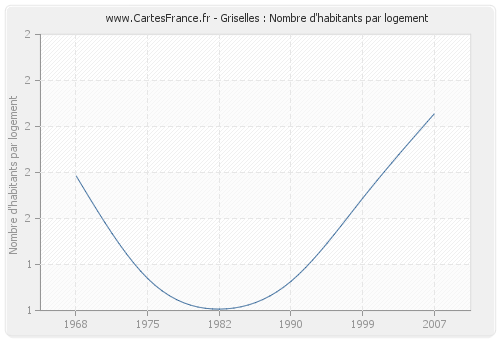 Griselles : Nombre d'habitants par logement