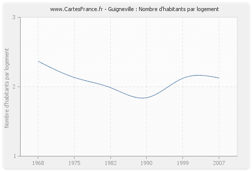 Guigneville : Nombre d'habitants par logement
