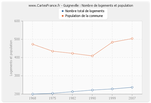 Guigneville : Nombre de logements et population