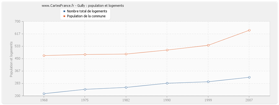 Guilly : population et logements