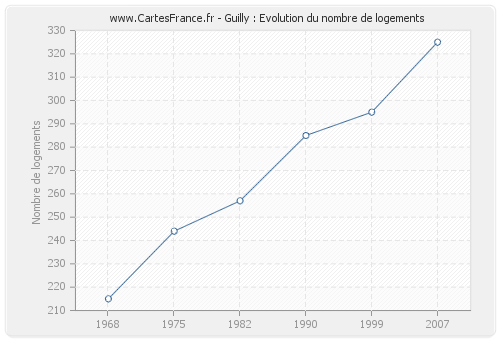 Guilly : Evolution du nombre de logements