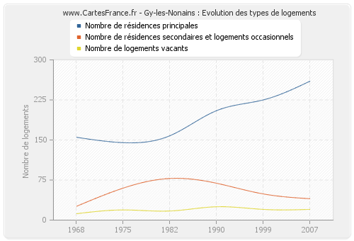 Gy-les-Nonains : Evolution des types de logements