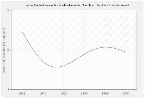 Gy-les-Nonains : Nombre d'habitants par logement