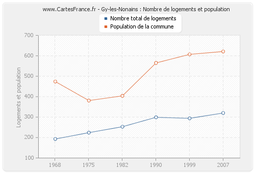 Gy-les-Nonains : Nombre de logements et population