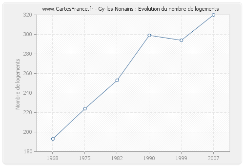 Gy-les-Nonains : Evolution du nombre de logements