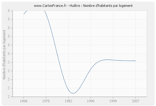 Huêtre : Nombre d'habitants par logement