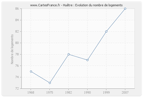 Huêtre : Evolution du nombre de logements