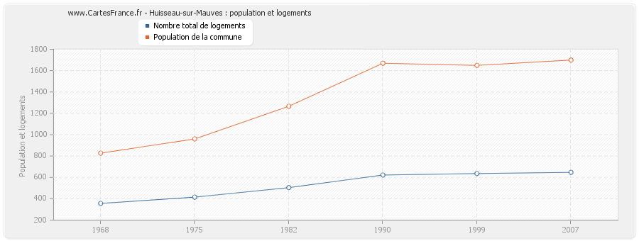 Huisseau-sur-Mauves : population et logements