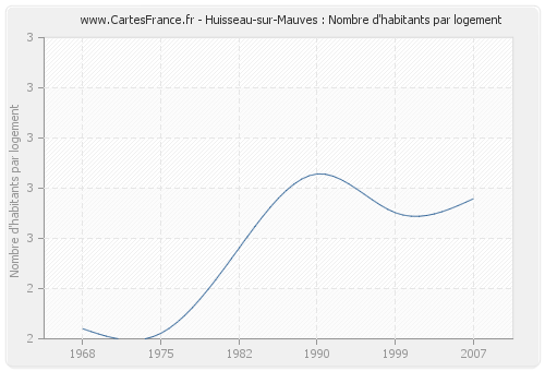 Huisseau-sur-Mauves : Nombre d'habitants par logement