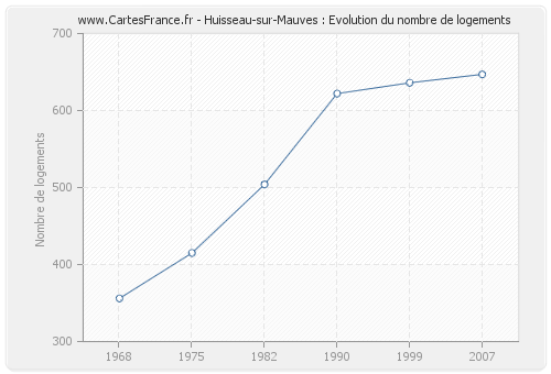 Huisseau-sur-Mauves : Evolution du nombre de logements