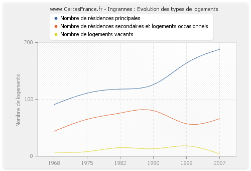 Ingrannes : Evolution des types de logements