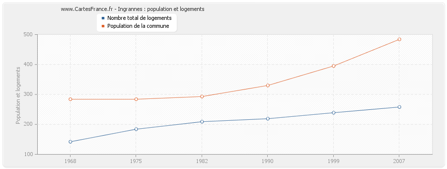 Ingrannes : population et logements