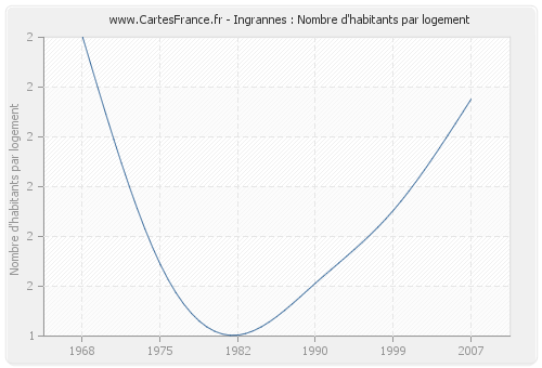 Ingrannes : Nombre d'habitants par logement