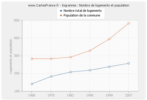 Ingrannes : Nombre de logements et population