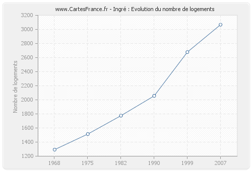 Ingré : Evolution du nombre de logements