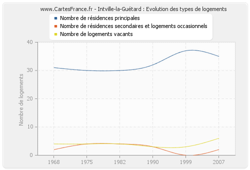 Intville-la-Guétard : Evolution des types de logements