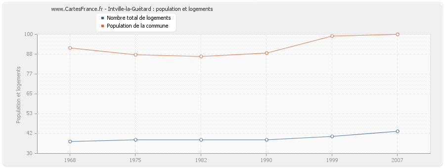 Intville-la-Guétard : population et logements