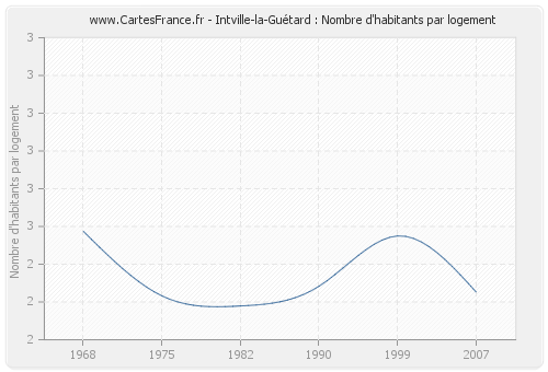 Intville-la-Guétard : Nombre d'habitants par logement