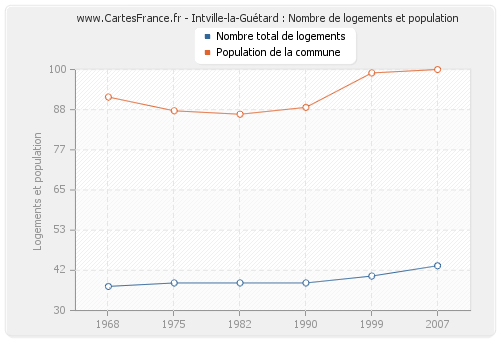 Intville-la-Guétard : Nombre de logements et population